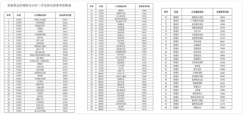 广州各区官方指定“参考价格”,比市场价低约三成。(网络图片)